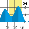 Tongue Point tide chart for Friday, October 24, 2025
