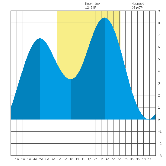 Tongue Point tide chart for Saturday, October 25, 2025