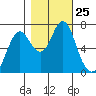 Tongue Point tide chart for Saturday, October 25, 2025