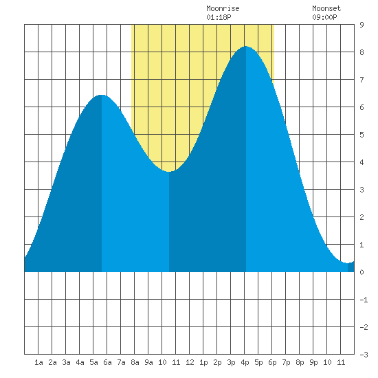 Tongue Point tide chart for Sunday, October 26, 2025