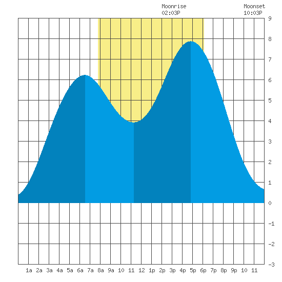 Tongue Point tide chart for Monday, October 27, 2025