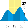 Tongue Point tide chart for Monday, October 27, 2025