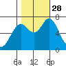 Tongue Point tide chart for Tuesday, October 28, 2025