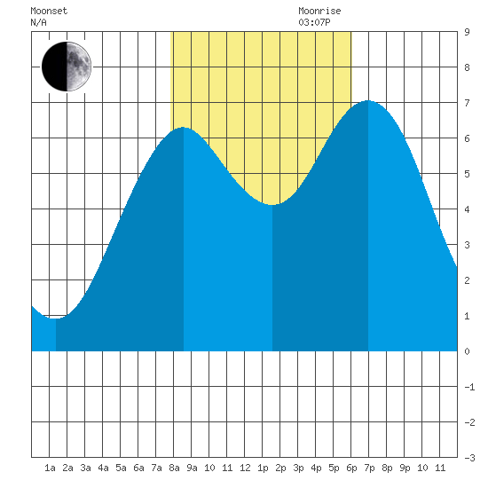 Tongue Point tide chart for Wednesday, October 29, 2025