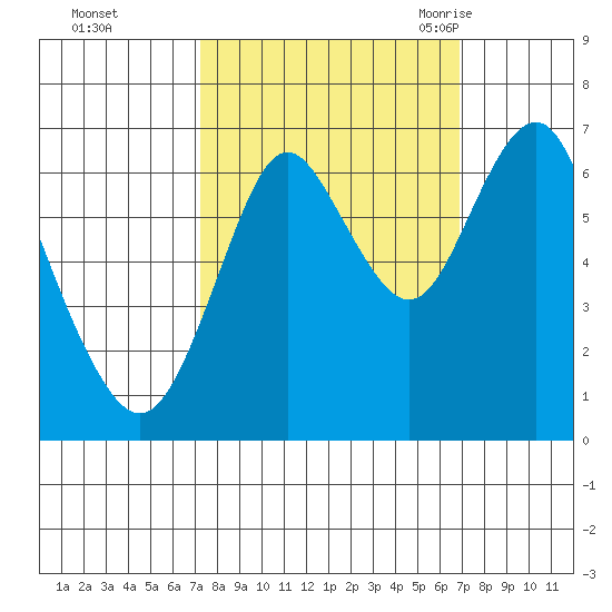 Tongue Point tide chart for Thursday, October 2, 2025