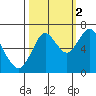 Tongue Point tide chart for Thursday, October 2, 2025