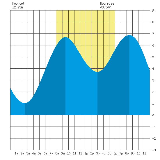 Tongue Point tide chart for Thursday, October 30, 2025