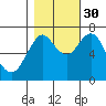 Tongue Point tide chart for Thursday, October 30, 2025