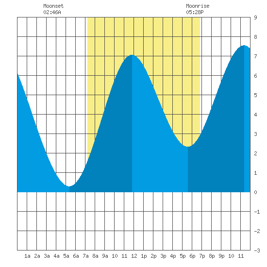 Tongue Point tide chart for Friday, October 3, 2025