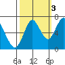 Tongue Point tide chart for Friday, October 3, 2025