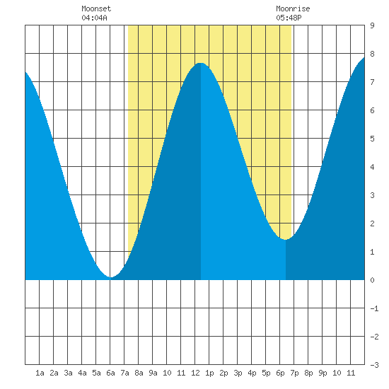 Tongue Point tide chart for Saturday, October 4, 2025