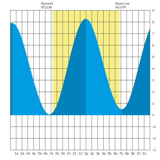 Tongue Point tide chart for Sunday, October 5, 2025