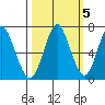 Tongue Point tide chart for Sunday, October 5, 2025