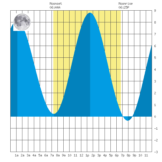 Tongue Point tide chart for Monday, October 6, 2025