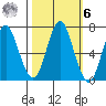 Tongue Point tide chart for Monday, October 6, 2025