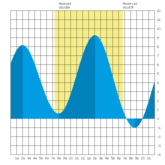 Tongue Point tide chart for Tuesday, October 7, 2025