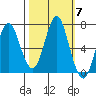 Tongue Point tide chart for Tuesday, October 7, 2025