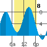 Tongue Point tide chart for Wednesday, October 8, 2025
