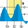 Tongue Point tide chart for Thursday, October 9, 2025