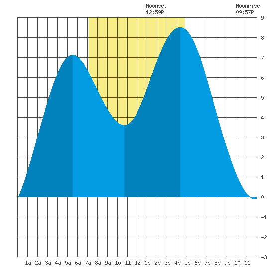 Tongue Point tide chart for Monday, November 10, 2025