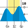 Tongue Point tide chart for Monday, November 10, 2025