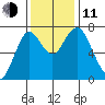 Tongue Point tide chart for Tuesday, November 11, 2025