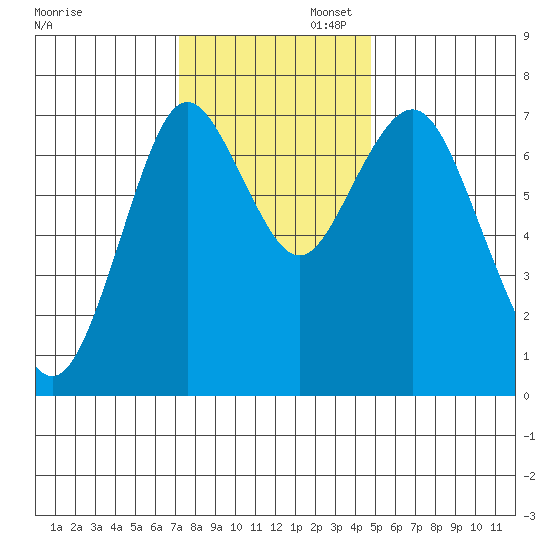 Tongue Point tide chart for Wednesday, November 12, 2025
