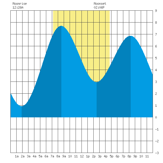 Tongue Point tide chart for Thursday, November 13, 2025