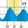 Tongue Point tide chart for Thursday, November 13, 2025