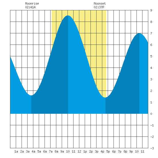 Tongue Point tide chart for Saturday, November 15, 2025
