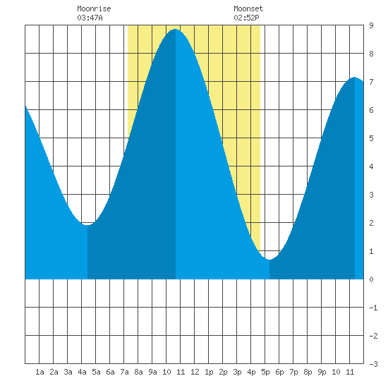 Tongue Point tide chart for Sunday, November 16, 2025