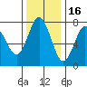 Tongue Point tide chart for Sunday, November 16, 2025