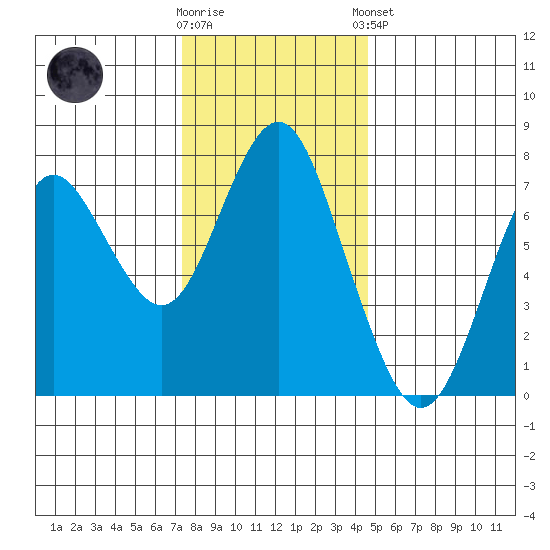 Tongue Point tide chart for Wednesday, November 19, 2025