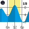 Tongue Point tide chart for Wednesday, November 19, 2025