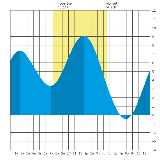 Tongue Point tide chart for Thursday, November 20, 2025