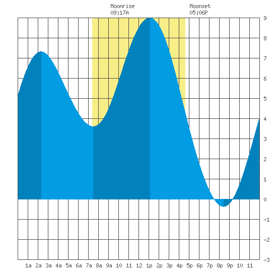 Tongue Point tide chart for Friday, November 21, 2025