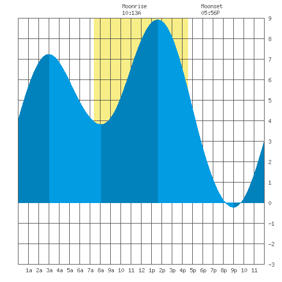 Tongue Point tide chart for Saturday, November 22, 2025