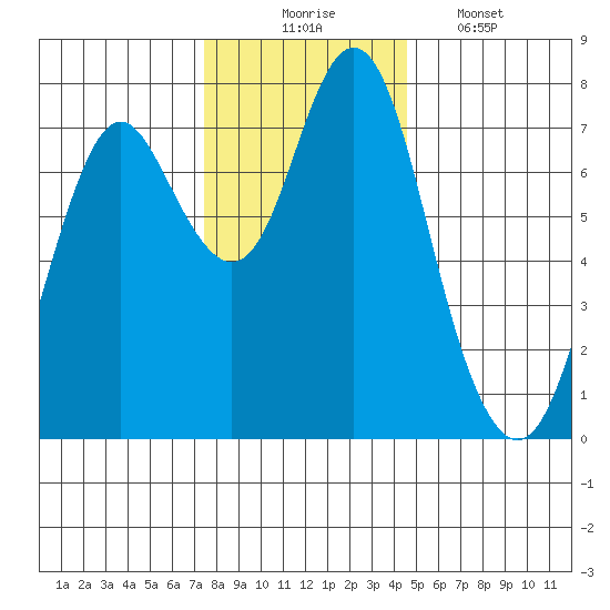Tongue Point tide chart for Sunday, November 23, 2025