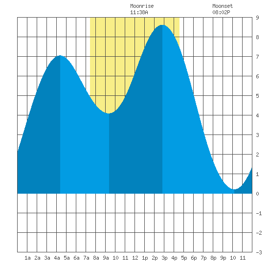 Tongue Point tide chart for Monday, November 24, 2025
