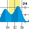 Tongue Point tide chart for Monday, November 24, 2025