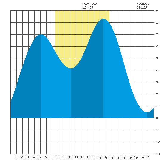 Tongue Point tide chart for Tuesday, November 25, 2025