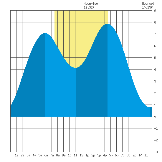 Tongue Point tide chart for Wednesday, November 26, 2025