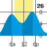 Tongue Point tide chart for Wednesday, November 26, 2025