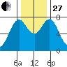 Tongue Point tide chart for Thursday, November 27, 2025