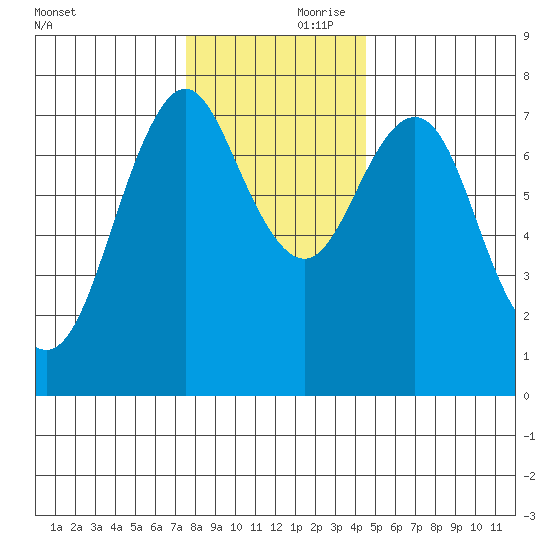 Tongue Point tide chart for Friday, November 28, 2025