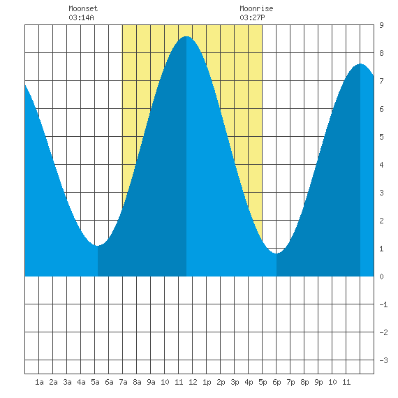 Tongue Point tide chart for Sunday, November 2, 2025