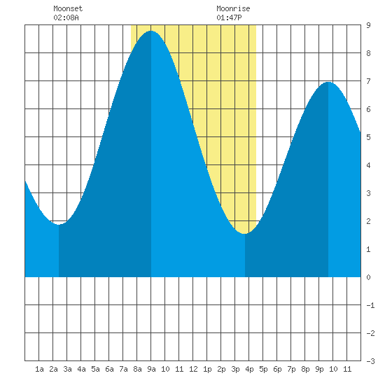 Tongue Point tide chart for Sunday, November 30, 2025