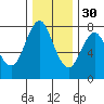 Tongue Point tide chart for Sunday, November 30, 2025
