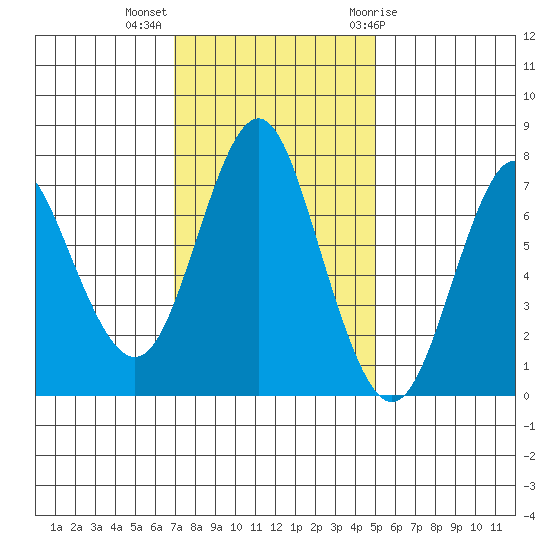 Tongue Point tide chart for Monday, November 3, 2025