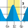 Tongue Point tide chart for Monday, November 3, 2025